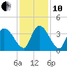US 17 Bridge tide chart for Friday, December 10, 2021