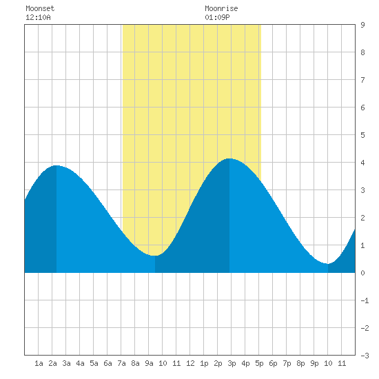 US 17 Bridge tide chart for Saturday, December 11, 2021