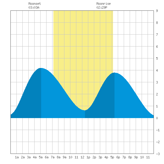 US 17 Bridge tide chart for Tuesday, December 14, 2021