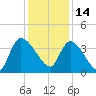 US 17 Bridge tide chart for Tuesday, December 14, 2021