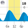 US 17 Bridge tide chart for Saturday, December 18, 2021