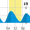 US 17 Bridge tide chart for Sunday, December 19, 2021
