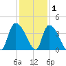 US 17 Bridge tide chart for Wednesday, December 1, 2021