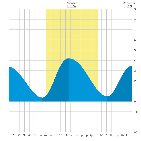 US 17 Bridge tide chart for Friday, December 24, 2021