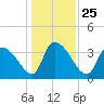 US 17 Bridge tide chart for Saturday, December 25, 2021