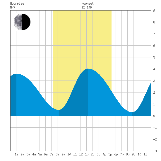US 17 Bridge tide chart for Sunday, December 26, 2021