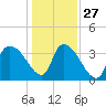 US 17 Bridge tide chart for Monday, December 27, 2021