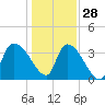 US 17 Bridge tide chart for Tuesday, December 28, 2021