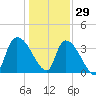 US 17 Bridge tide chart for Wednesday, December 29, 2021