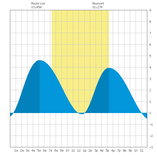 US 17 Bridge tide chart for Thursday, December 30, 2021