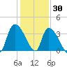 US 17 Bridge tide chart for Thursday, December 30, 2021