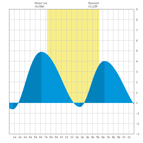 US 17 Bridge tide chart for Friday, December 31, 2021