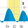US 17 Bridge tide chart for Friday, December 3, 2021