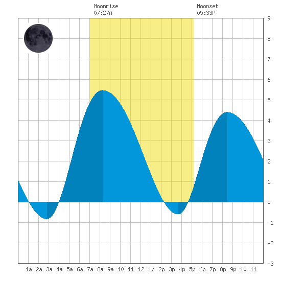 US 17 Bridge tide chart for Saturday, December 4, 2021