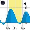 US 17 Bridge tide chart for Saturday, December 4, 2021