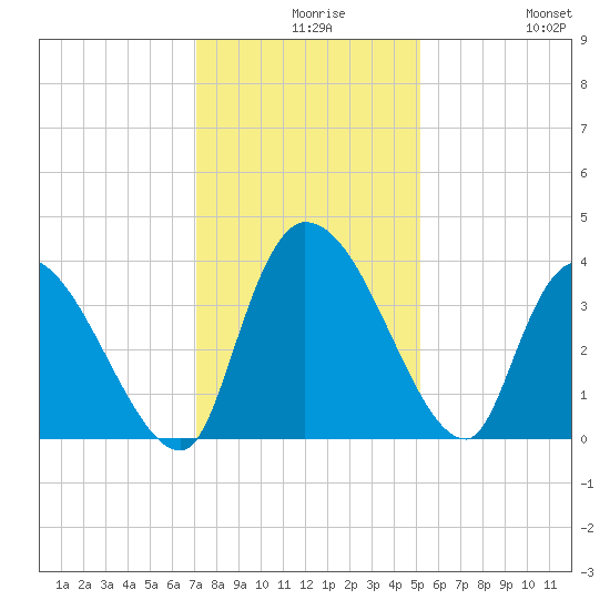 US 17 Bridge tide chart for Wednesday, December 8, 2021
