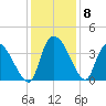 US 17 Bridge tide chart for Wednesday, December 8, 2021