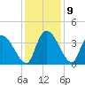 US 17 Bridge tide chart for Thursday, December 9, 2021