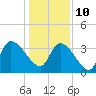 US 17 Bridge tide chart for Monday, January 10, 2022