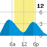 US 17 Bridge tide chart for Wednesday, January 12, 2022