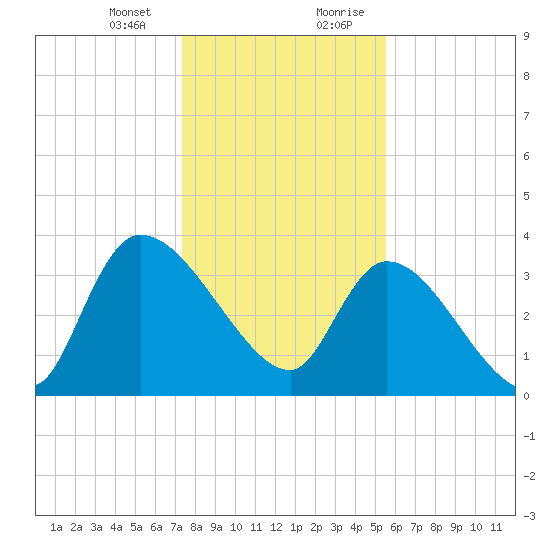 US 17 Bridge tide chart for Thursday, January 13, 2022