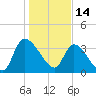 US 17 Bridge tide chart for Friday, January 14, 2022