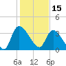 US 17 Bridge tide chart for Saturday, January 15, 2022