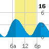 US 17 Bridge tide chart for Sunday, January 16, 2022