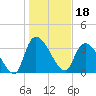 US 17 Bridge tide chart for Tuesday, January 18, 2022