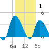 US 17 Bridge tide chart for Saturday, January 1, 2022