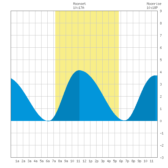 US 17 Bridge tide chart for Saturday, January 22, 2022