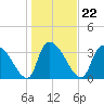 US 17 Bridge tide chart for Saturday, January 22, 2022