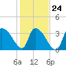 US 17 Bridge tide chart for Monday, January 24, 2022