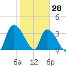 US 17 Bridge tide chart for Friday, January 28, 2022