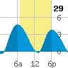 US 17 Bridge tide chart for Saturday, January 29, 2022