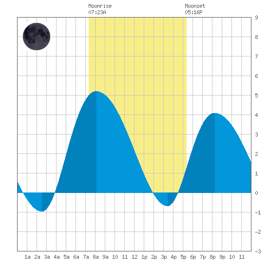 US 17 Bridge tide chart for Sunday, January 2, 2022