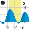 US 17 Bridge tide chart for Sunday, January 2, 2022