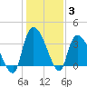 US 17 Bridge tide chart for Monday, January 3, 2022