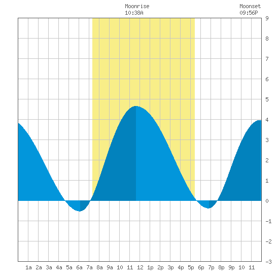 US 17 Bridge tide chart for Thursday, January 6, 2022