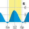 US 17 Bridge tide chart for Thursday, January 6, 2022