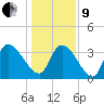 US 17 Bridge tide chart for Sunday, January 9, 2022