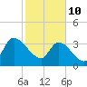 US 17 Bridge tide chart for Thursday, February 10, 2022