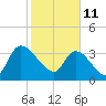 US 17 Bridge tide chart for Friday, February 11, 2022