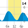 US 17 Bridge tide chart for Monday, February 14, 2022