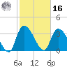 US 17 Bridge tide chart for Wednesday, February 16, 2022