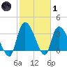 US 17 Bridge tide chart for Tuesday, February 1, 2022