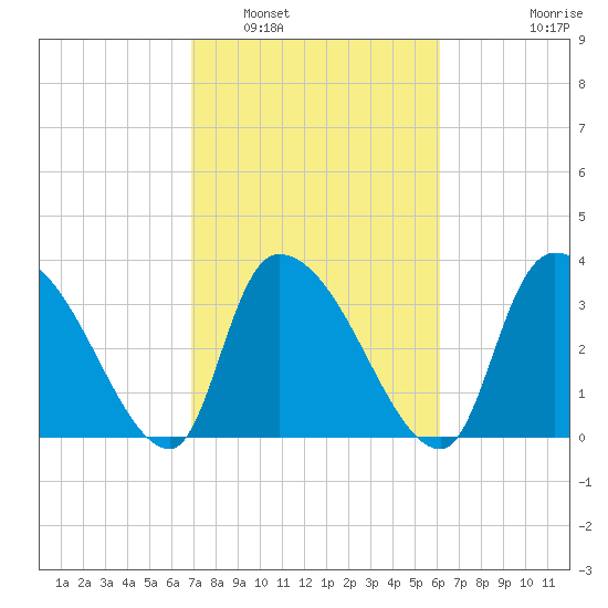 US 17 Bridge tide chart for Sunday, February 20, 2022