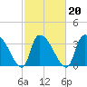 US 17 Bridge tide chart for Sunday, February 20, 2022