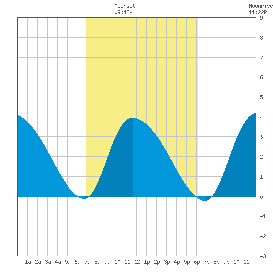 US 17 Bridge tide chart for Monday, February 21, 2022