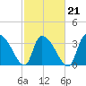 US 17 Bridge tide chart for Monday, February 21, 2022